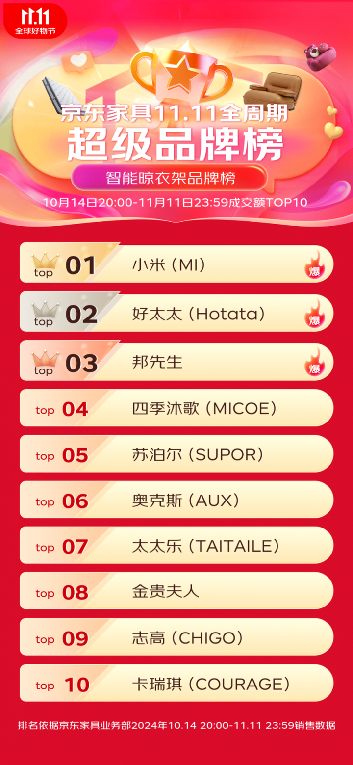 报：全渠道成交额15亿霸榜京东TOP1凯发k8入口米家晾衣架发布双11终极战(图2)